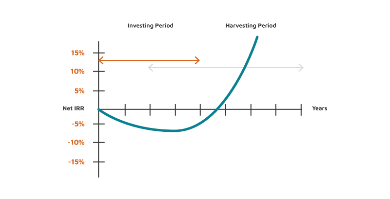 Private equity J-curve illustrating the typical pattern of returns for private equity investments